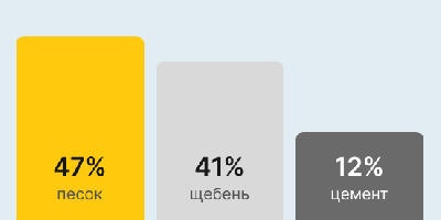 Бетон М200 В15 в Новосибирске
