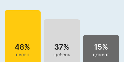 Бетон М250 В20 в Новосибирске