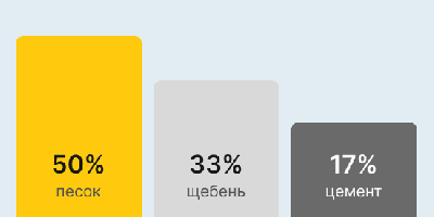 Бетон М350 В25 в Новосибирске