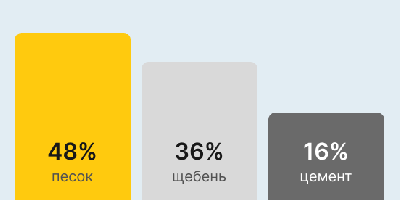 Бетон М300 В22,5 в Новосибирске